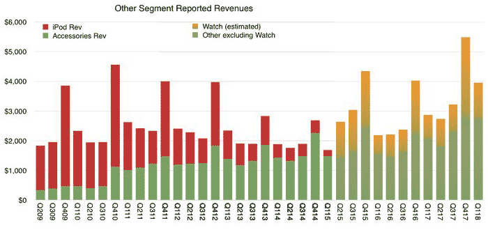 other segment reported revenues